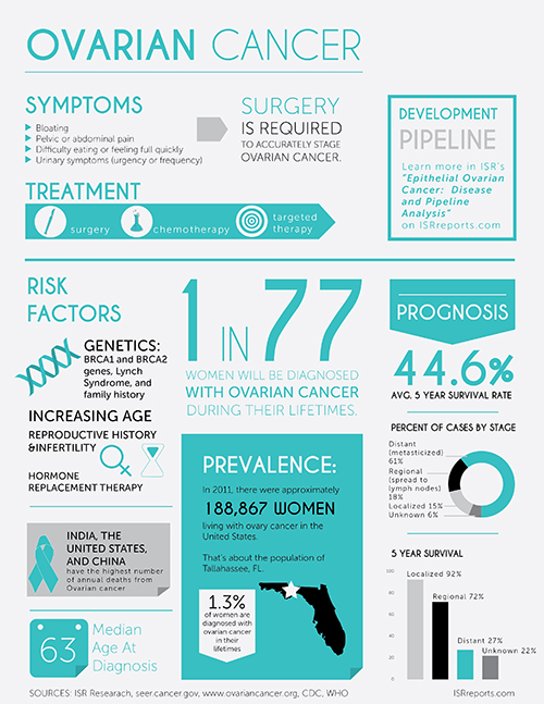 Essays on ovarian cancer